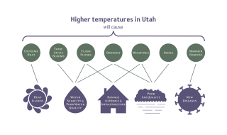 A diagram shoes various results from increasing temperatures in Utah