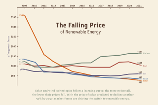 A graph showing the falling prices of renewable energy.