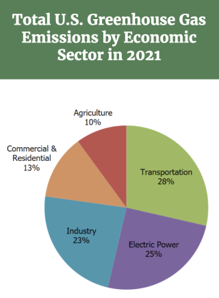 A graph oc the total US greenhouse gas emissions by economic sector in 2021.