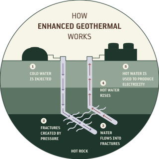 A graphic illustration of a geothermal power plant